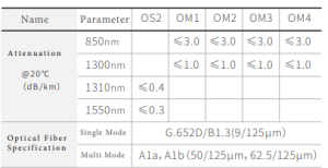 Indoor Fiber Optic Cable Optical Parameter