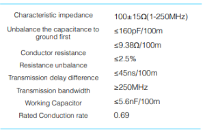 CAT 6 SHIELDED TWISTED PAIR (F/UTP) ELECTRICAL PROPERTIES